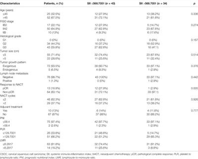 Pretreatment Systemic Immune-Inflammation Index Can Predict Response to Neoadjuvant Chemotherapy in Cervical Cancer at Stages IB2-IIB